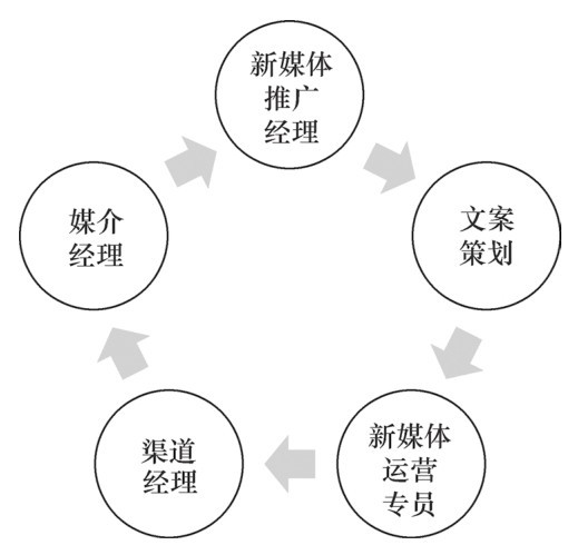 新媒体营销推广的操作步骤