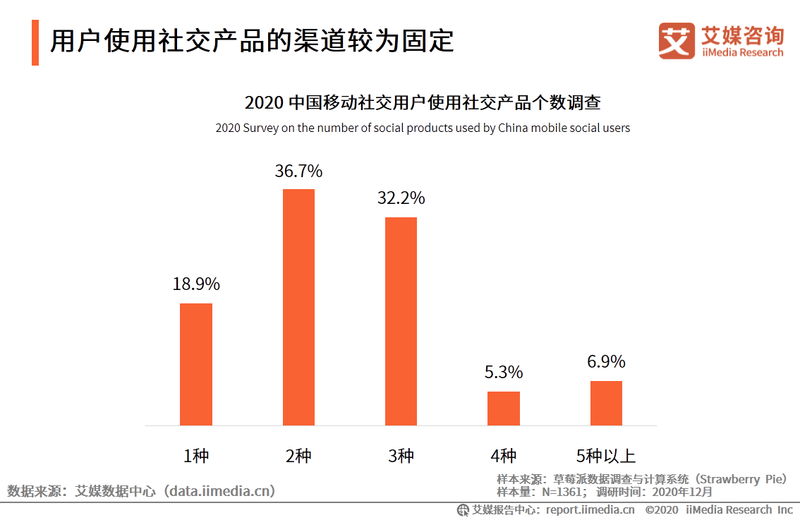 移动社交行业报告：2020年用户规模破9亿，文字形式仍占主流