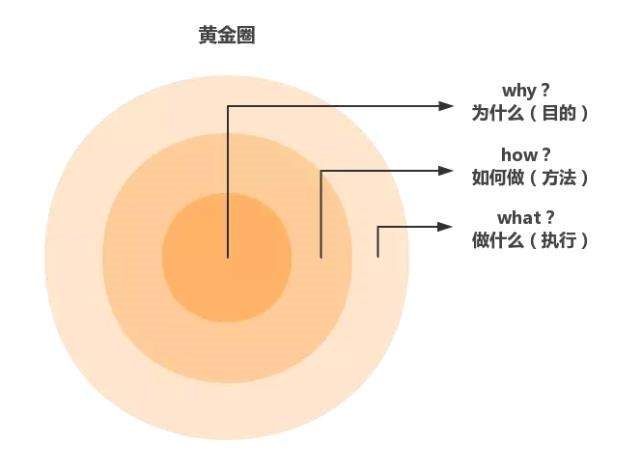 黄金圈法则：消费者不关心你做了什么，他们关心你为什么这么做