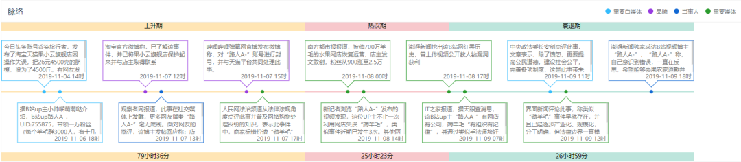 11月危机公关盘点：滴滴顺风车试运营、网易裁员、UP主薅羊毛…