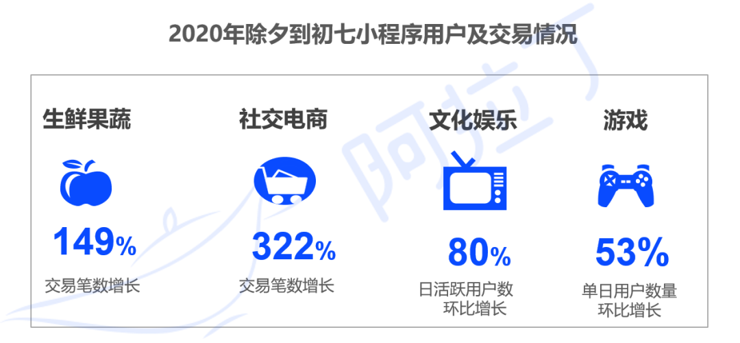 2021年微信小程序交易规模预计破3.5万亿