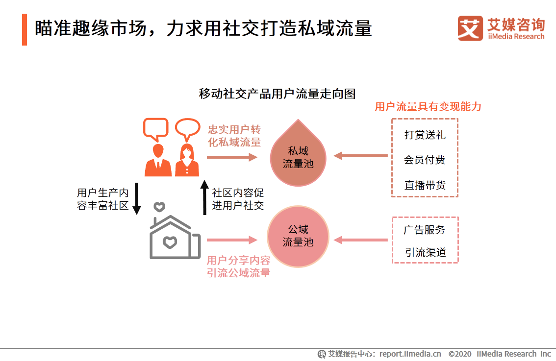 移动社交行业报告：2020年用户规模破9亿，文字形式仍占主流