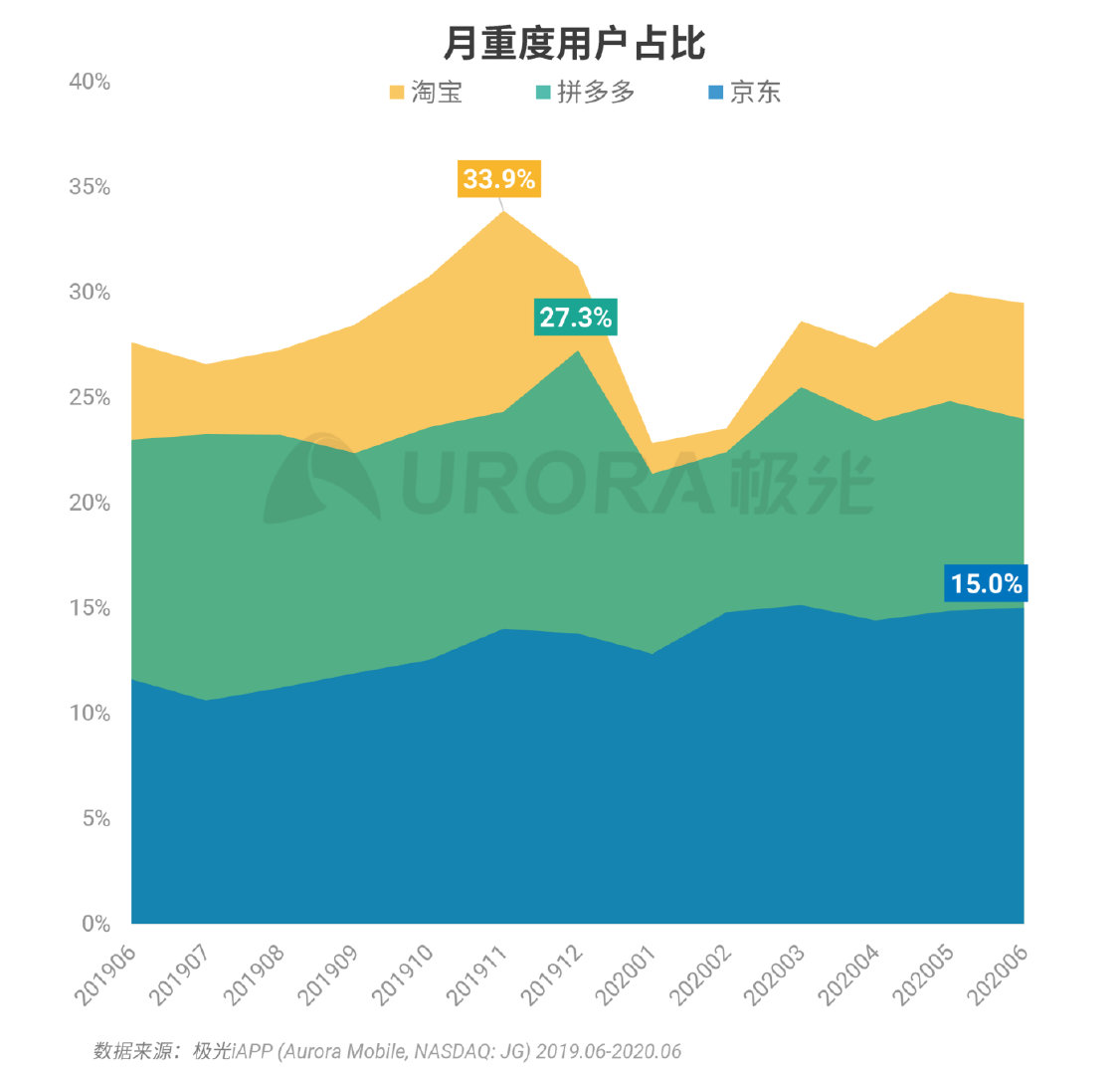 拼多多数据全面解析，揭开裂变“面纱”