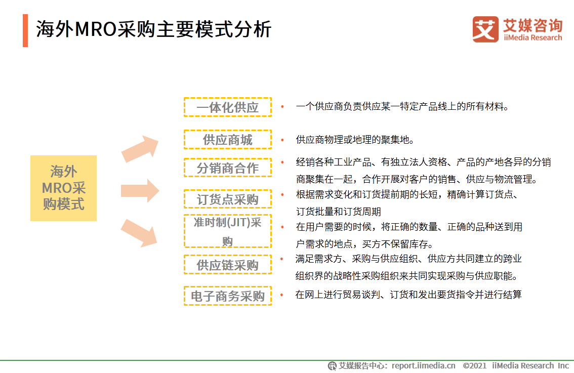 MRO采购行业报告：市场规模达2.57万，走向垂直化和精细化