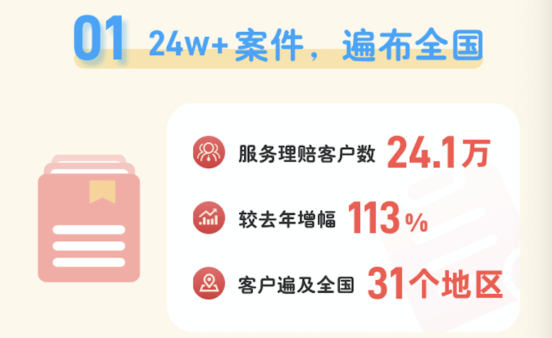 水滴保险商城2020理赔年报：为24.1万用户提供理赔服务