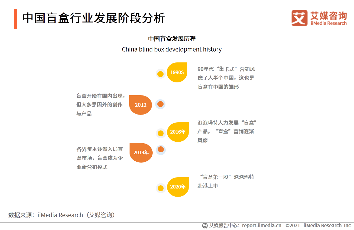 中国盲盒行业报告：衍生职业兴起，各行业开启“盲盒+”模式