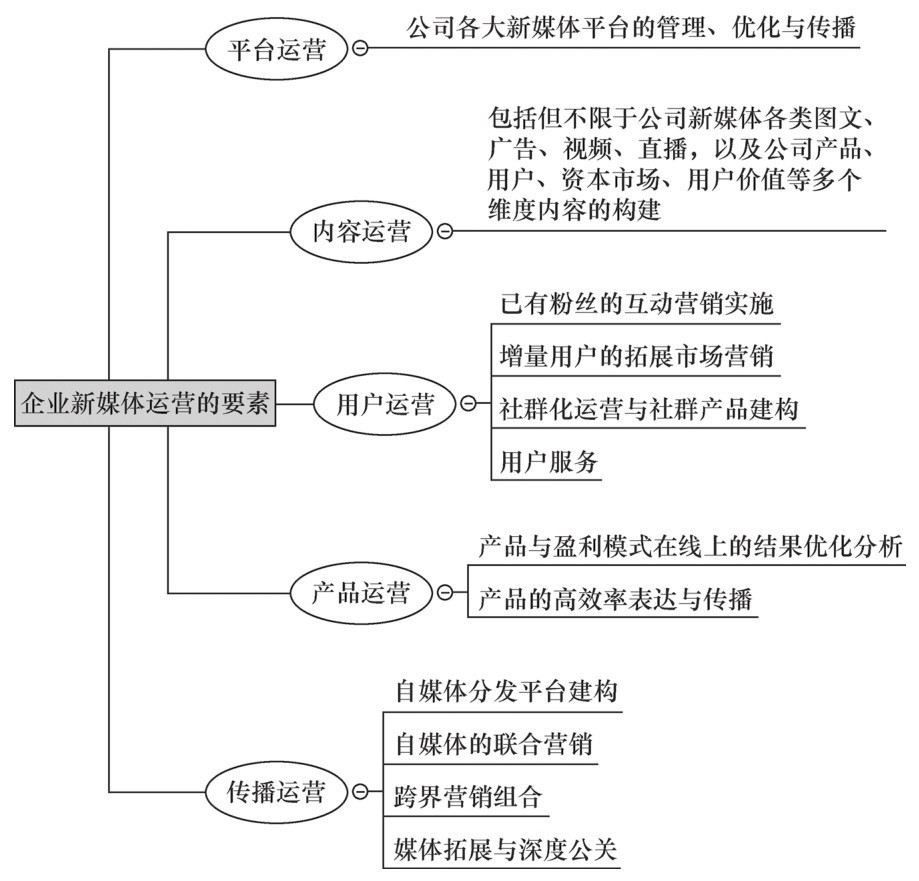 企业新媒体运营的四大要素