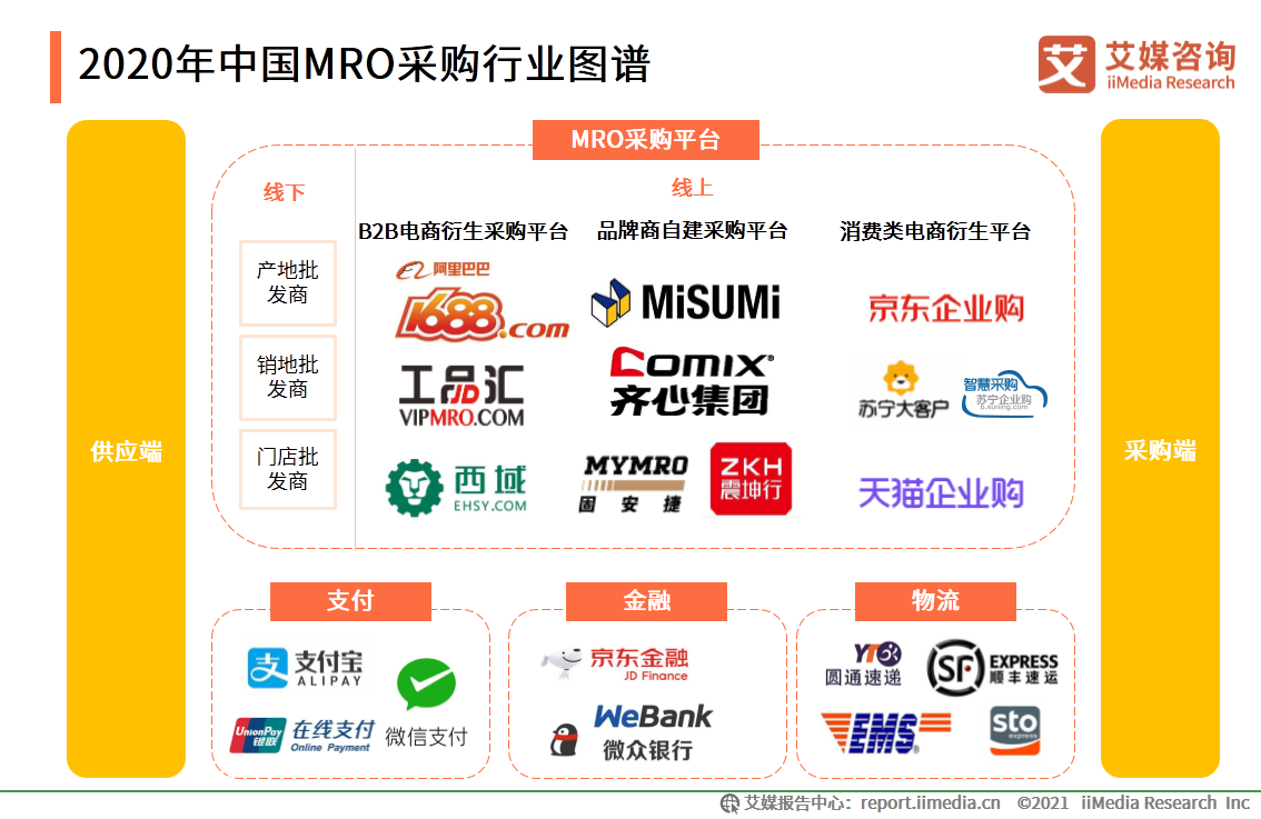 MRO采购行业报告：市场规模达2.57万，走向垂直化和精细化