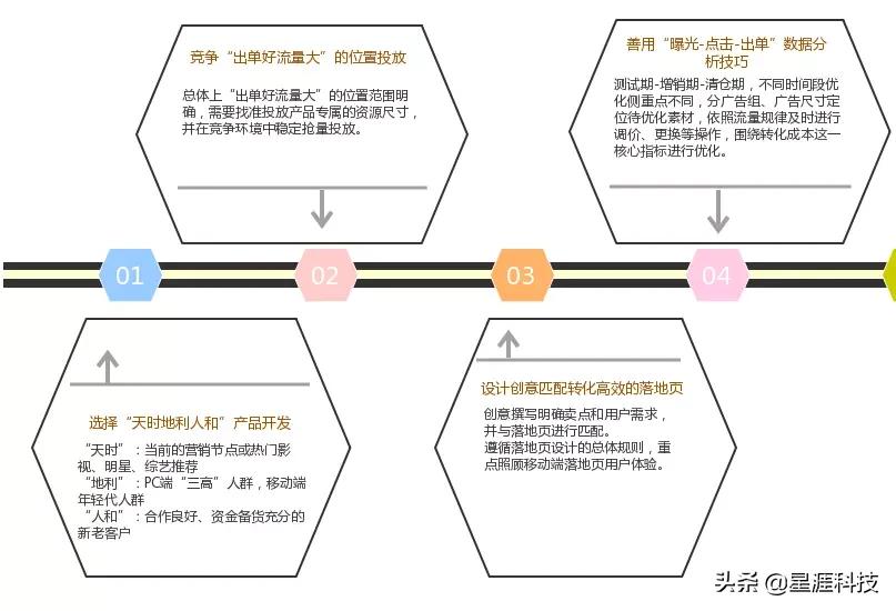 二类电商如何赢取今日头条广告千万级流量？