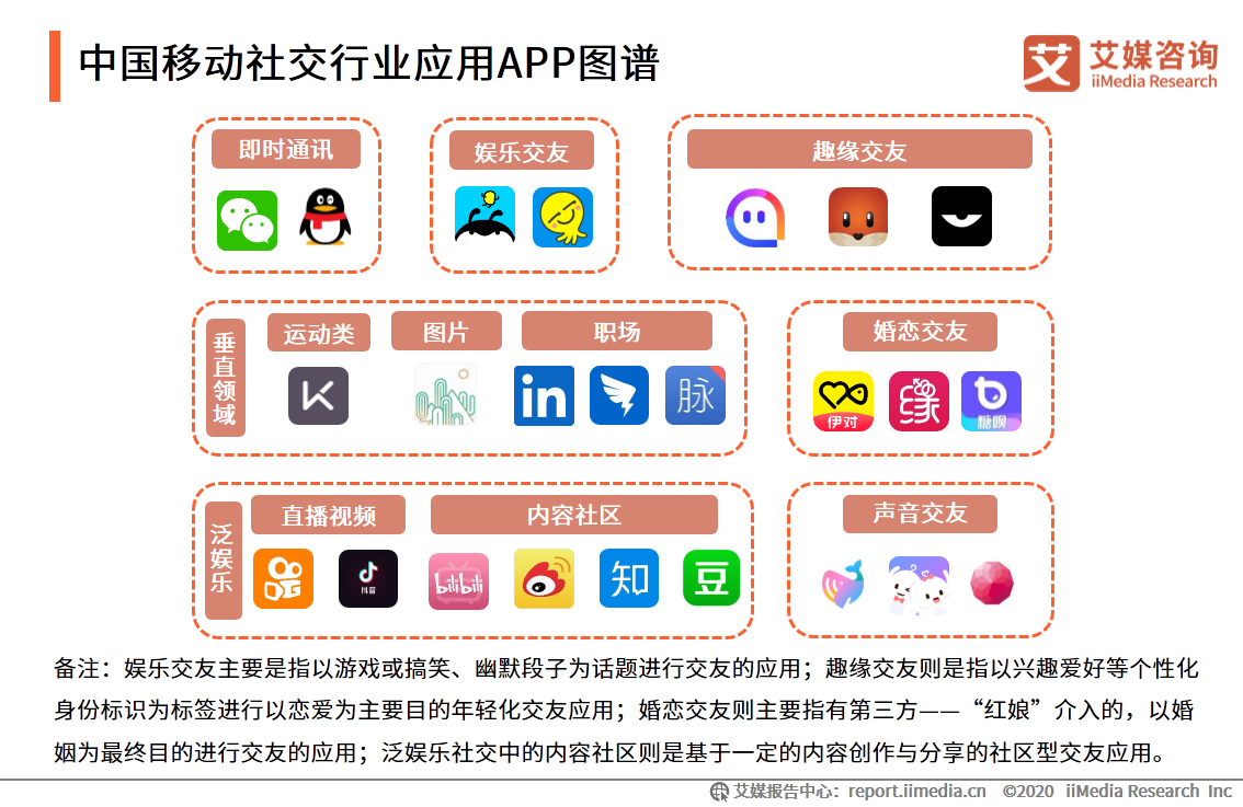 移动社交行业报告：2020年用户规模破9亿，文字形式仍占主流