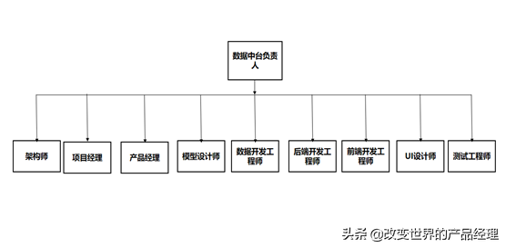 数据中台产品经理面试指南（一）