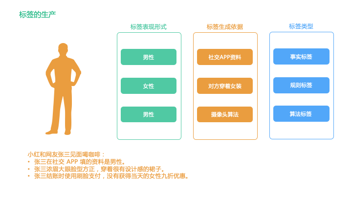 还没真正理解用户标签体系？看这篇就够了