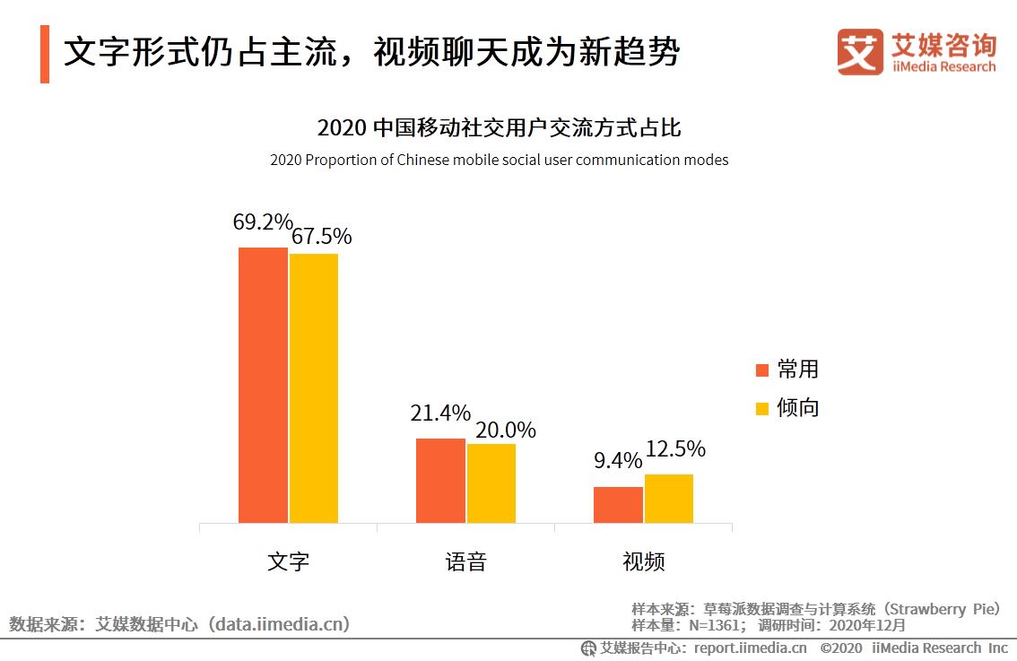 移动社交行业报告：2020年用户规模破9亿，文字形式仍占主流