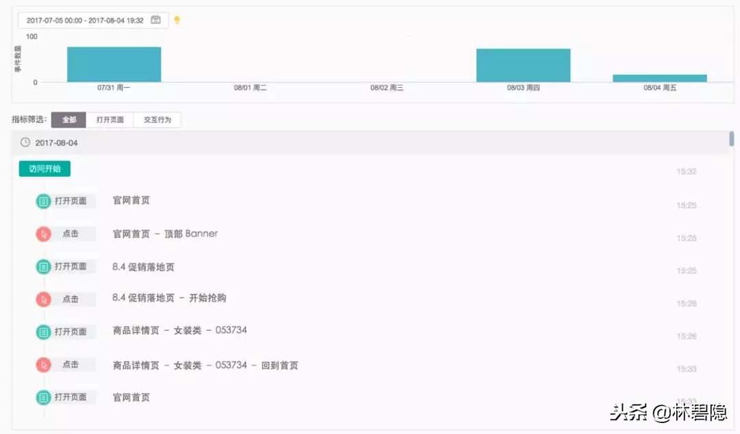 新媒体运营干货 数据分析 数据分析 运营必备的15个数据分析方法