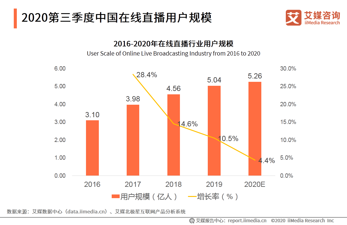 第三季度在线直播行业研究报告：直播电商近万亿市场被激活