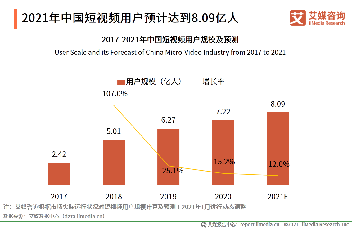 2020-2021年中国短视频市场发展现状分析