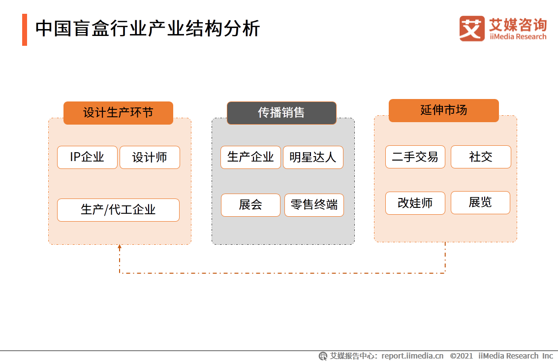 中国盲盒行业报告：衍生职业兴起，各行业开启“盲盒+”模式