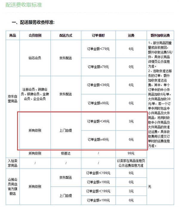 京东悄悄调整运费：满49元自提免费