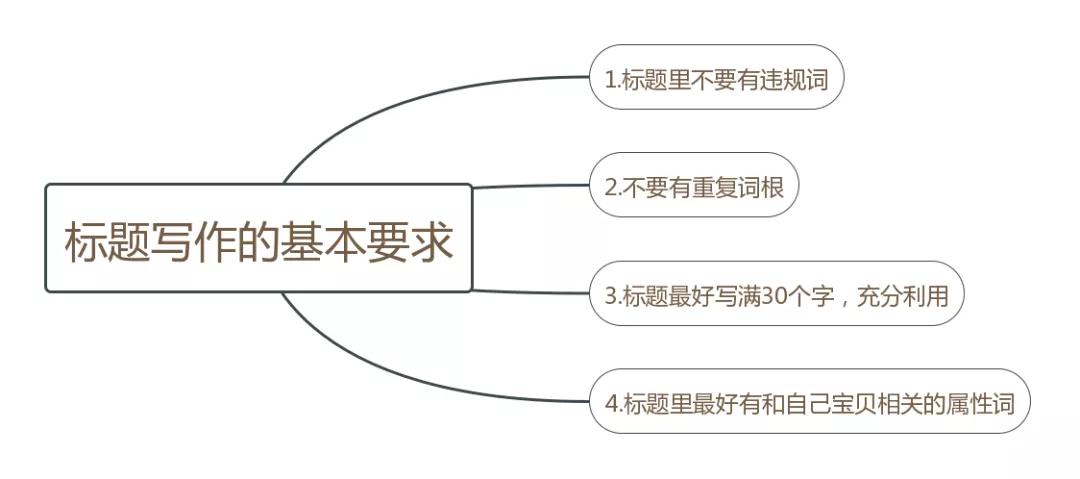 淘宝店铺，如何做好标题和关键词？10个核心关键，起爆搜索流量