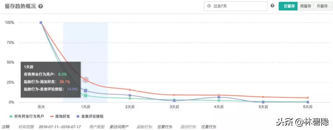 新媒体运营干货 数据分析 数据分析 运营必备的15个数据分析方法