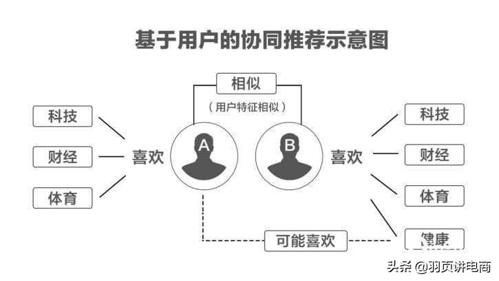 想上抖音热门？光有运营技巧可不行，这些抖音核心算法搞清楚了吗