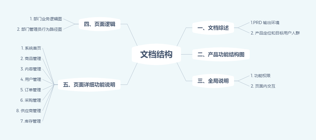 需求文档：自营电商后台管理系统