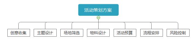 这是一套万能的活动策划执行方案