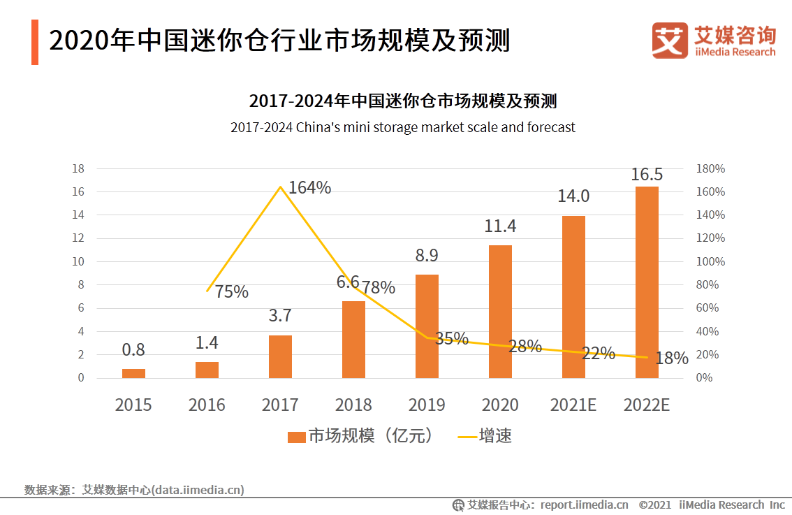 75页纯干货、4大案例！深度解读迷你仓行业发展现状及趋势