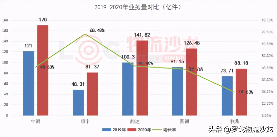 “通达”快递价格战停不下来，2021年谁将“掉队”？