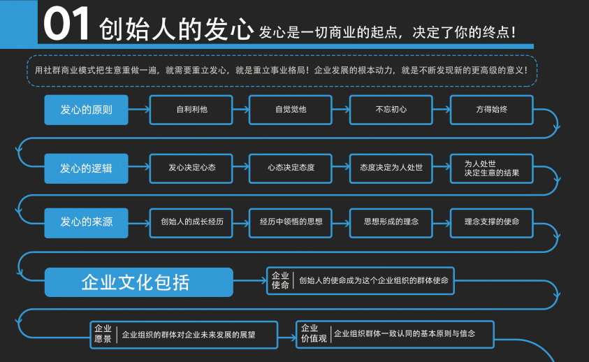 社群营销思维导图——八大知识板块第一板块——块创始人的发心