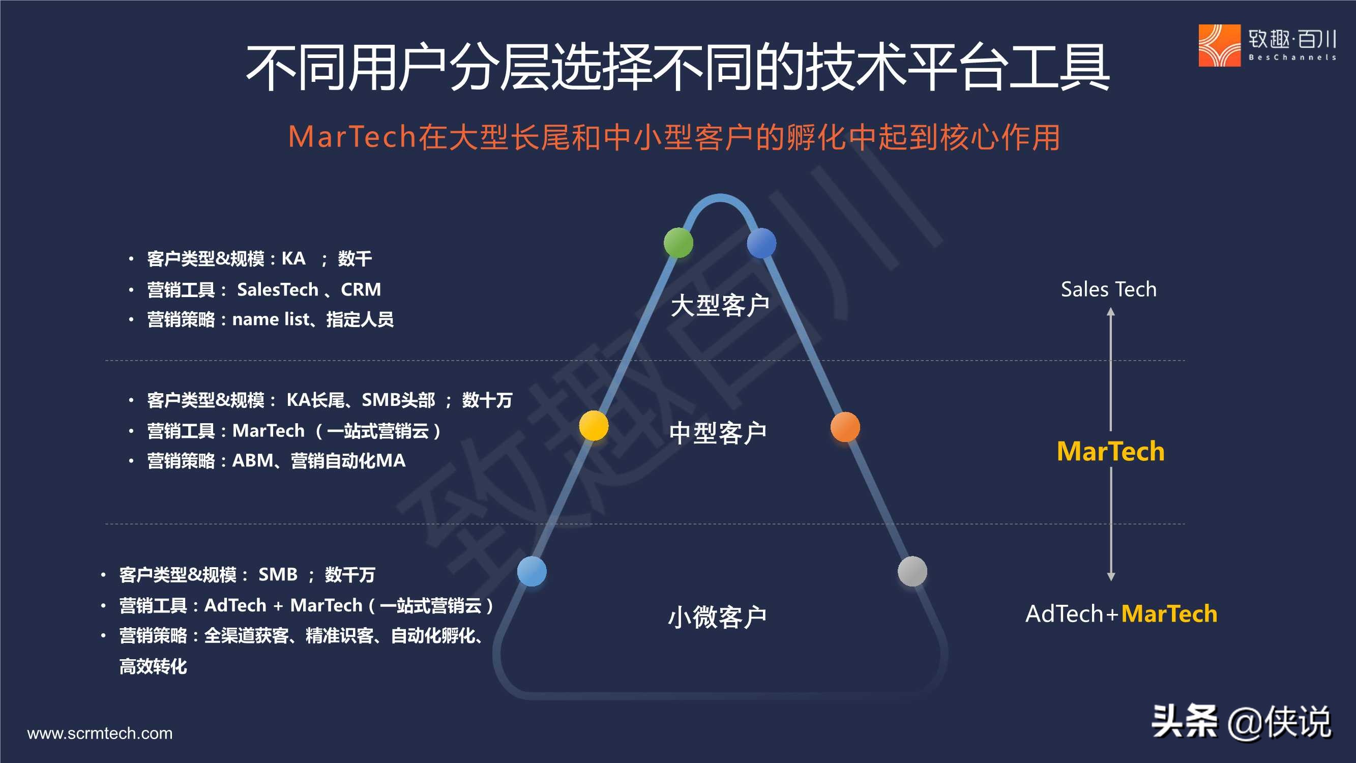 B2B多产品线集团外企如何落地营销数字化（报告）