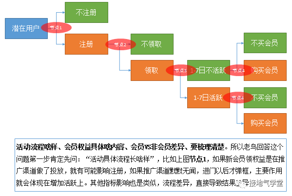 活动效果的数据分析，这样做才对