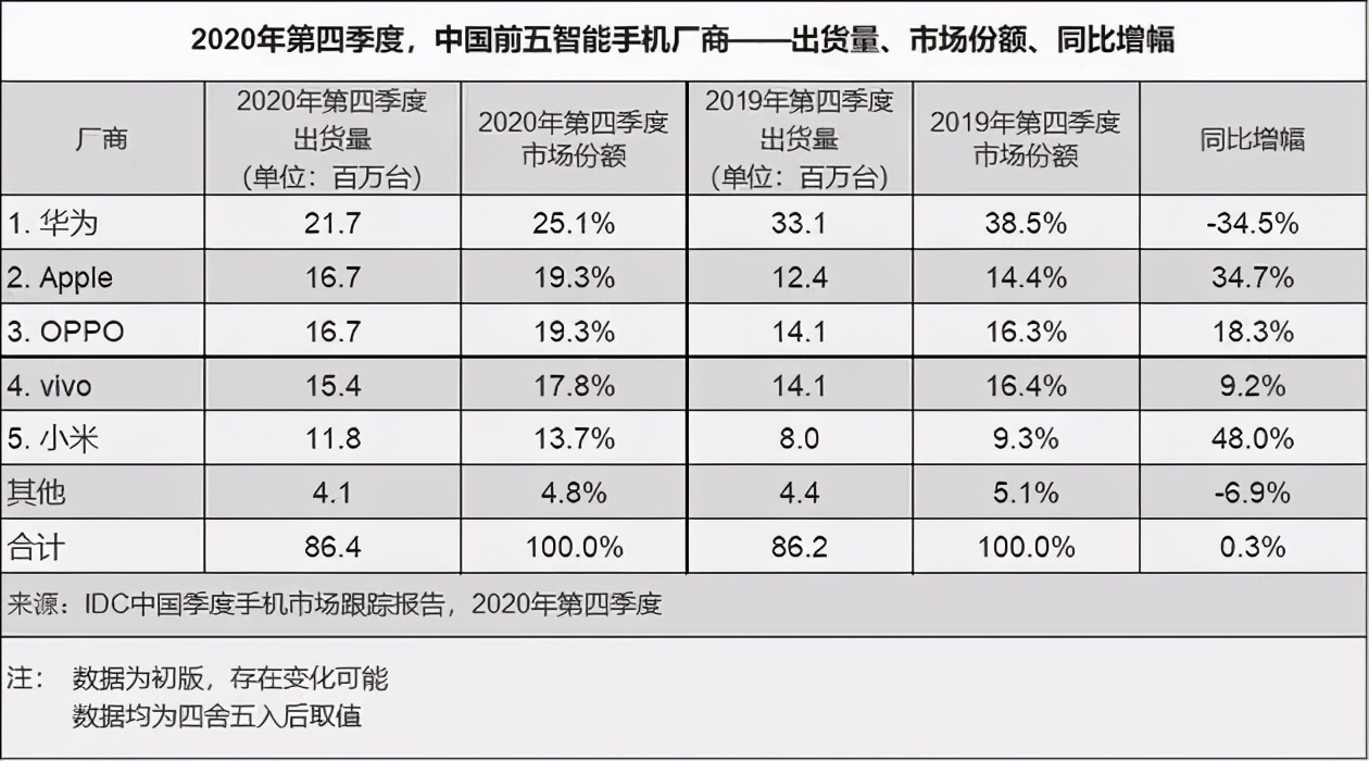 华为衰退，小米OV无力与苹果竞争，中国手机节节败退