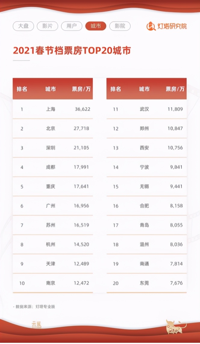 灯塔2021春节档报告：总票房78.22亿，成史上最强春节档