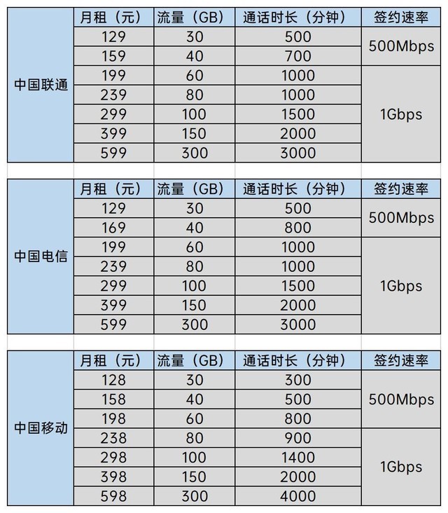 5G套餐太贵？4G套餐也能连5G网络，而且速度也变快了