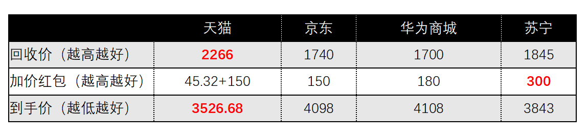 华为P40以旧换新评测：天猫、华为商城、京东、苏宁谁靠谱？