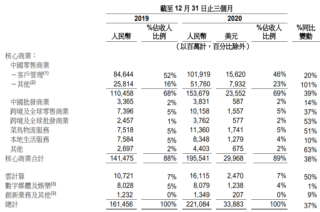 阿里Q4财报解读：股价与业绩背道而驰，投资人在担心什么？