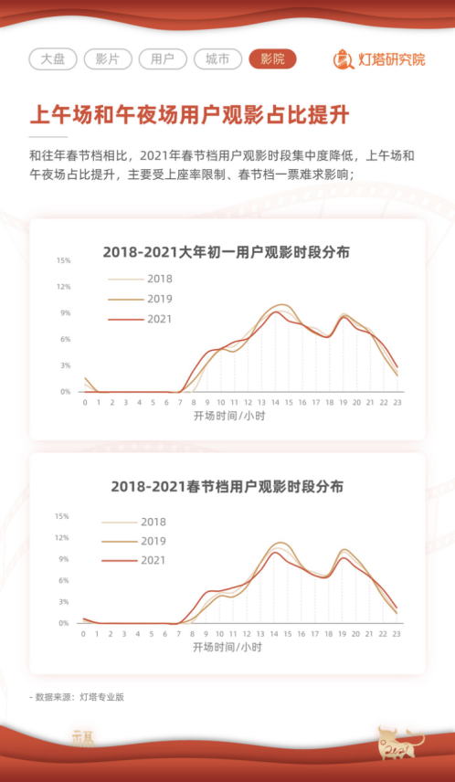 灯塔2021春节档报告：总票房78.22亿，成史上最强春节档