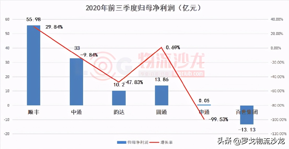 “通达”快递价格战停不下来，2021年谁将“掉队”？