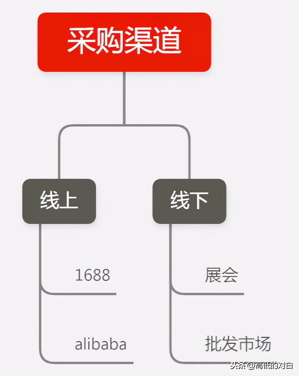 外贸公司和跨境电商的供应商有哪些？供应链管理应该如何做？