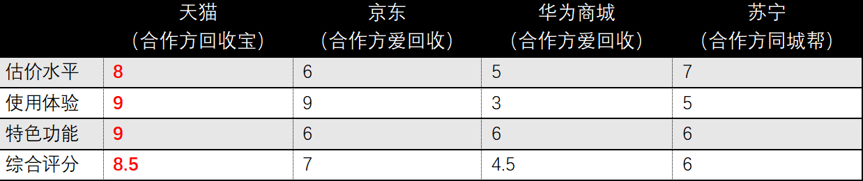 华为P40以旧换新评测：天猫、华为商城、京东、苏宁谁靠谱？