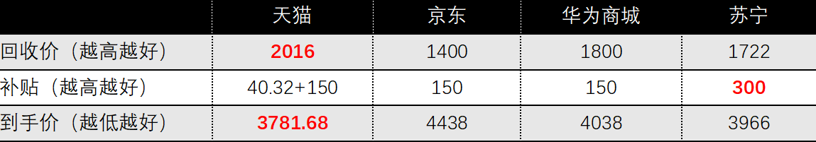 华为P40以旧换新评测：天猫、华为商城、京东、苏宁谁靠谱？