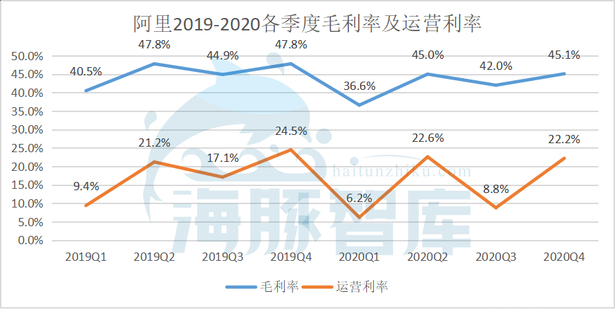 阿里Q4财报解读：股价与业绩背道而驰，投资人在担心什么？