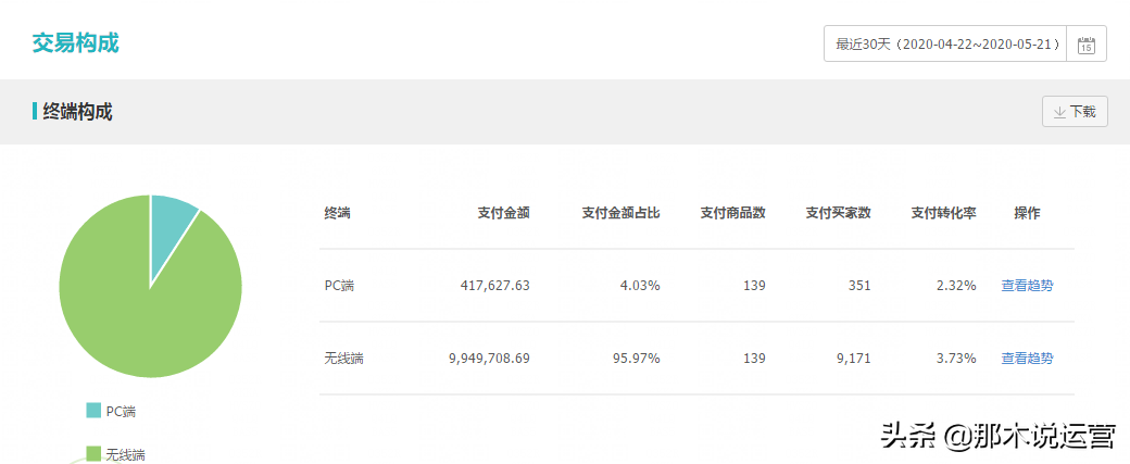 深度剖析，快速解决你店铺产品转化率低的难题