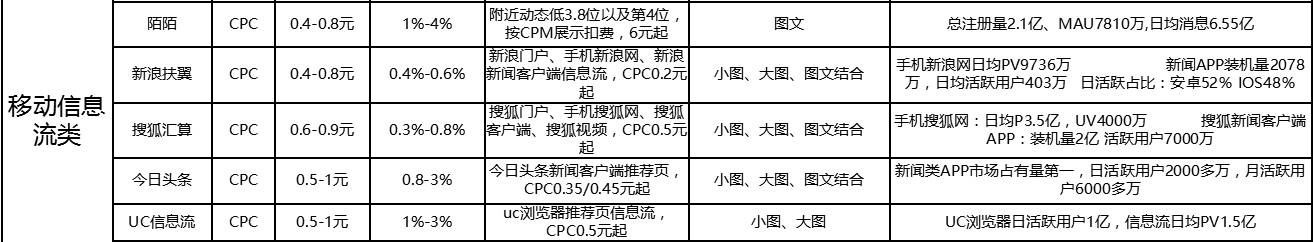 史上最全信息流渠道运营经验——数据篇