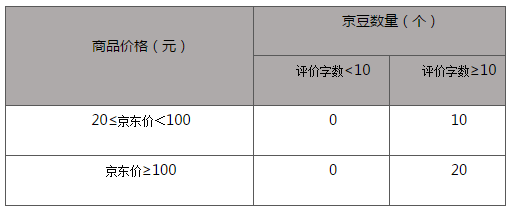 京东京豆、钢镚获取方式超详细攻略：原来这些地方也能领啊！