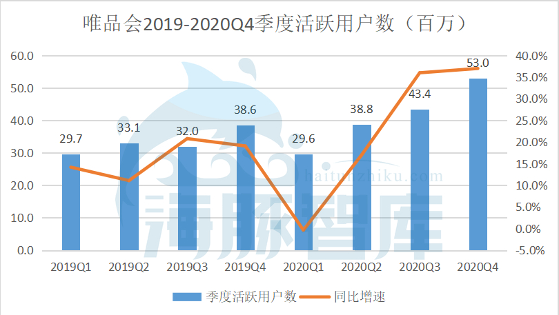 唯品会Q4财报解读：活跃用户大涨37%，股价错杀须得正名