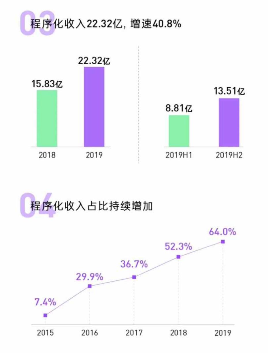 程序化广告收入爆发、跻身全球第六大平台，汇量科技做对了什么？