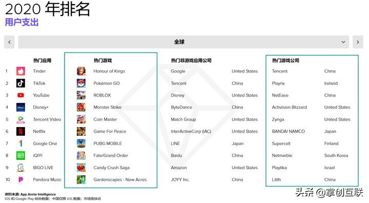 莉莉丝的崛起，成功进入全球游戏公司收入前十