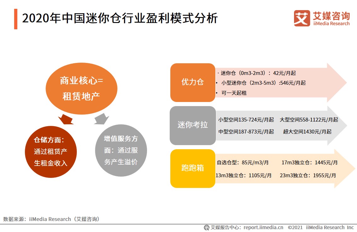 75页纯干货、4大案例！深度解读迷你仓行业发展现状及趋势